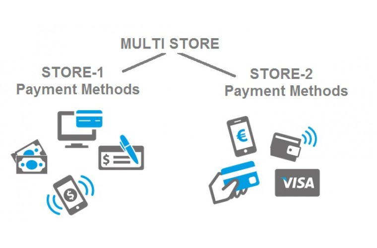 Opencart Extension Multi store based Payment methods
