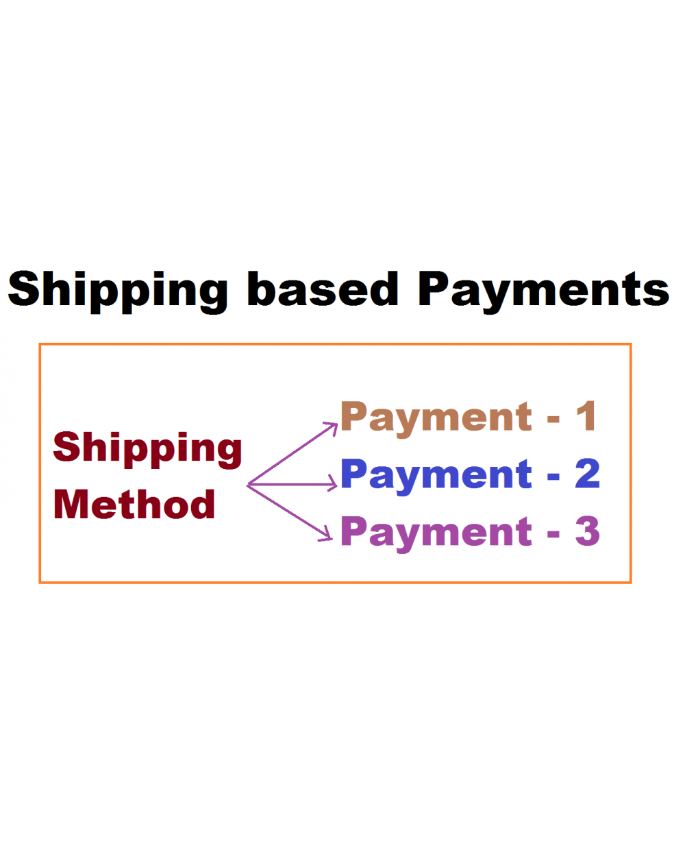 Opencart Extension Payment methods based on the selected shipping