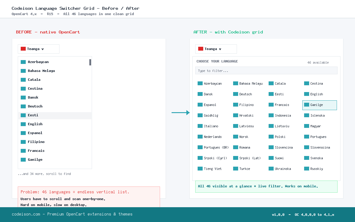 Codeison: Language Switcher Grid for OpenCart 4.x